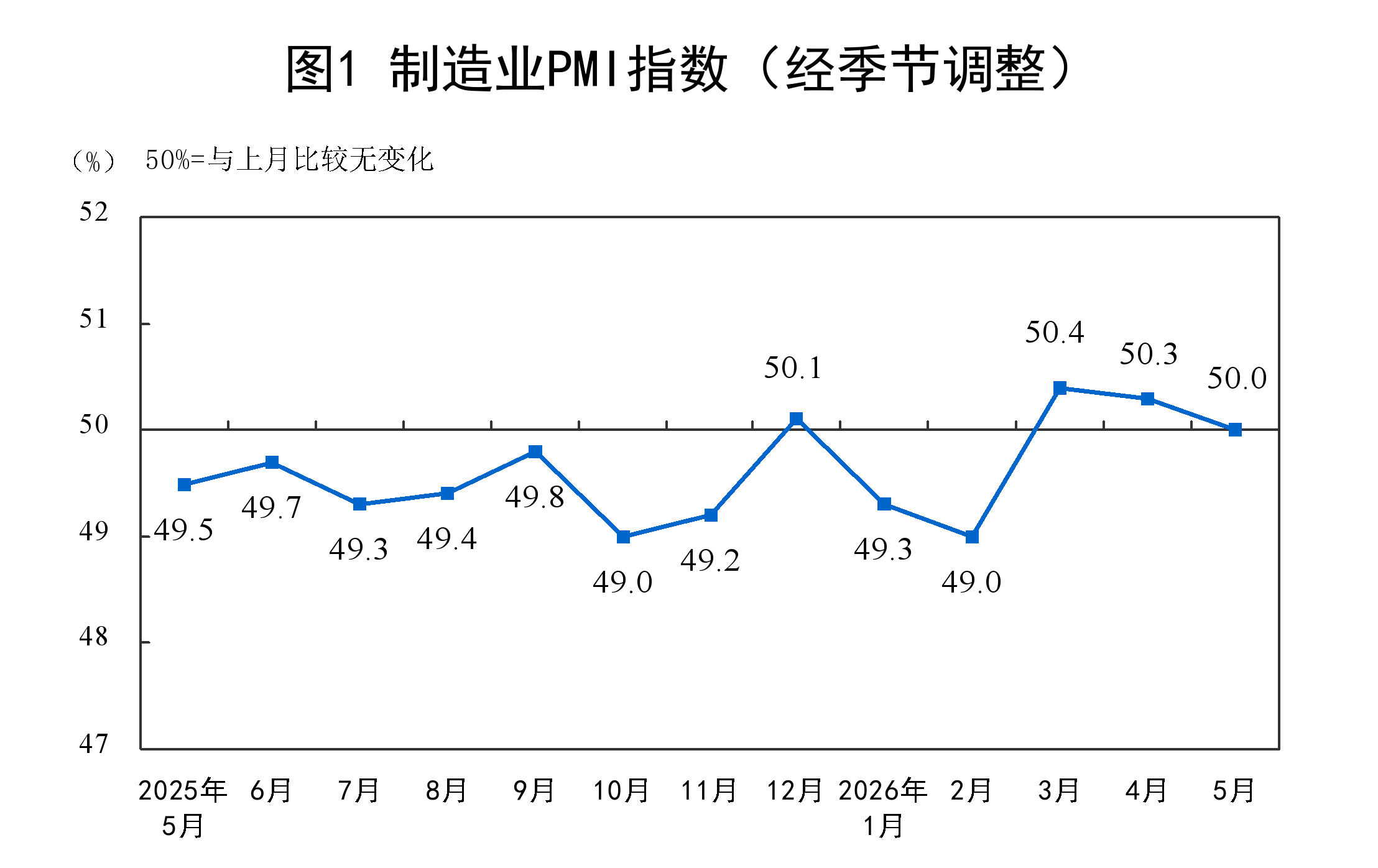 国家统计局发布 2026 年 5 月中国采购经理指数来源图像