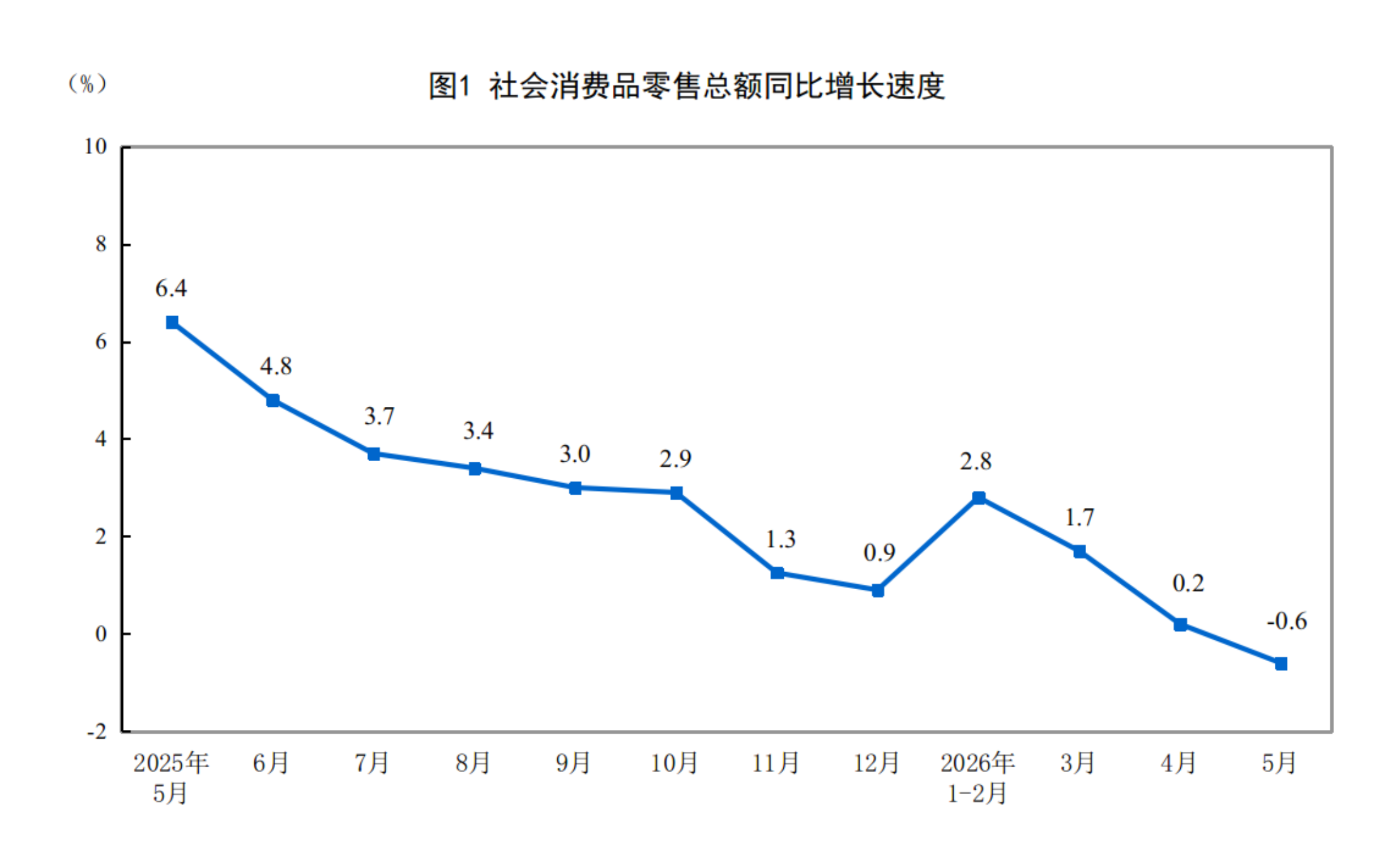 国家统计局发布 2026 年 1—5 月份社会消费品零售总额数据来源图像
