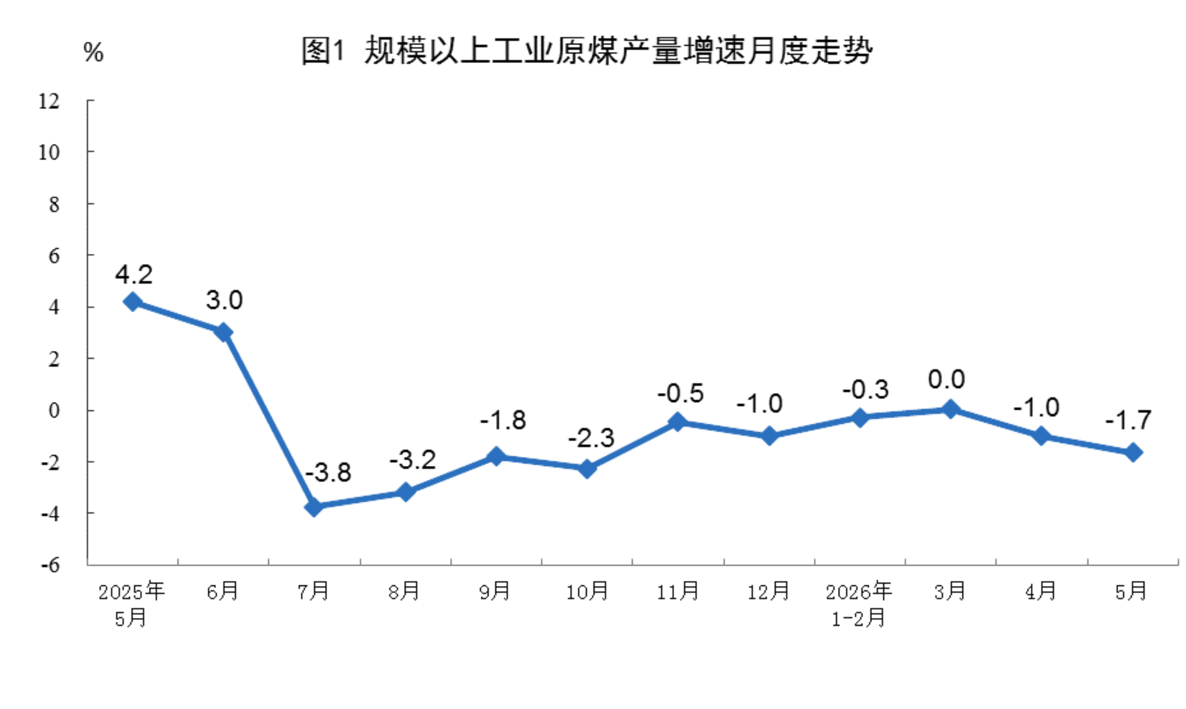国家统计局发布 2026 年 5 月份能源生产数据来源图像