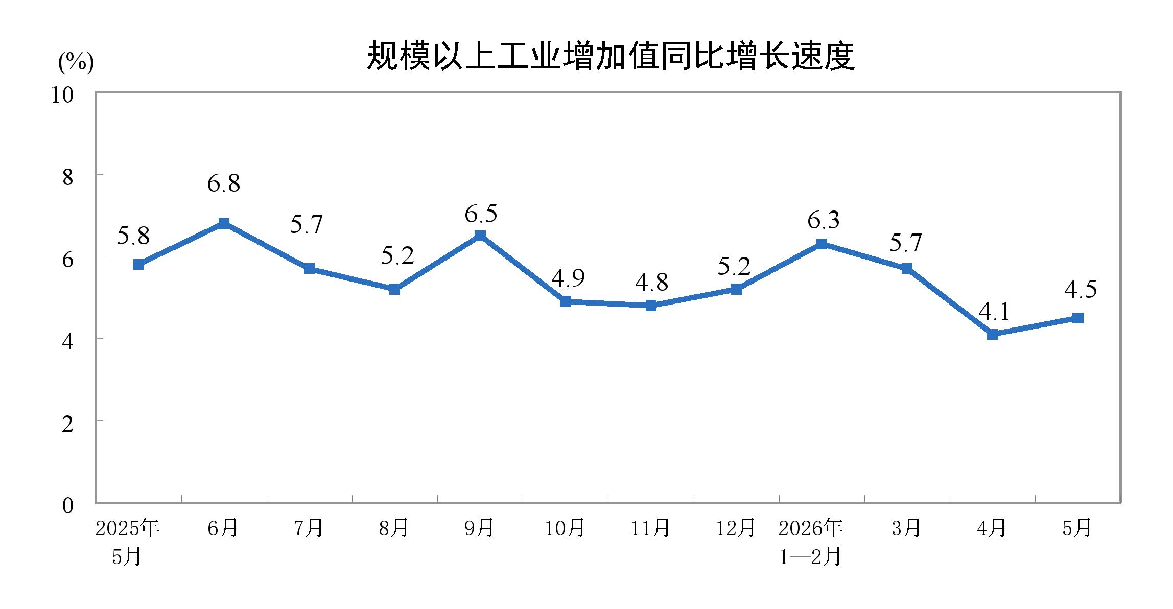 国家统计局发布 2026 年 5 月份规模以上工业增加值数据来源图像