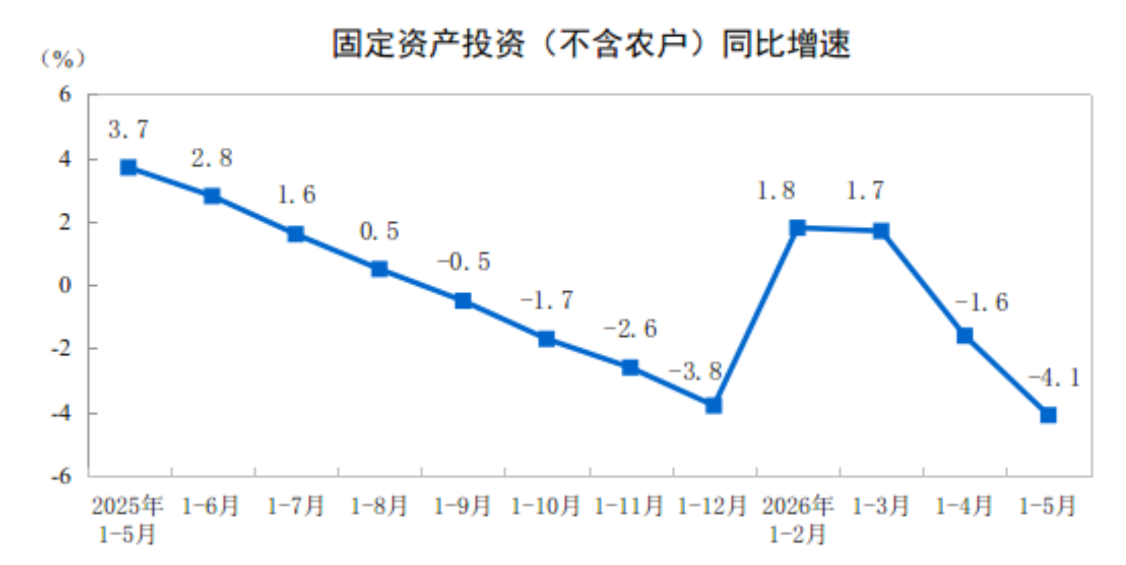 国家统计局发布 2026 年 1—5 月份全国固定资产投资数据来源图像