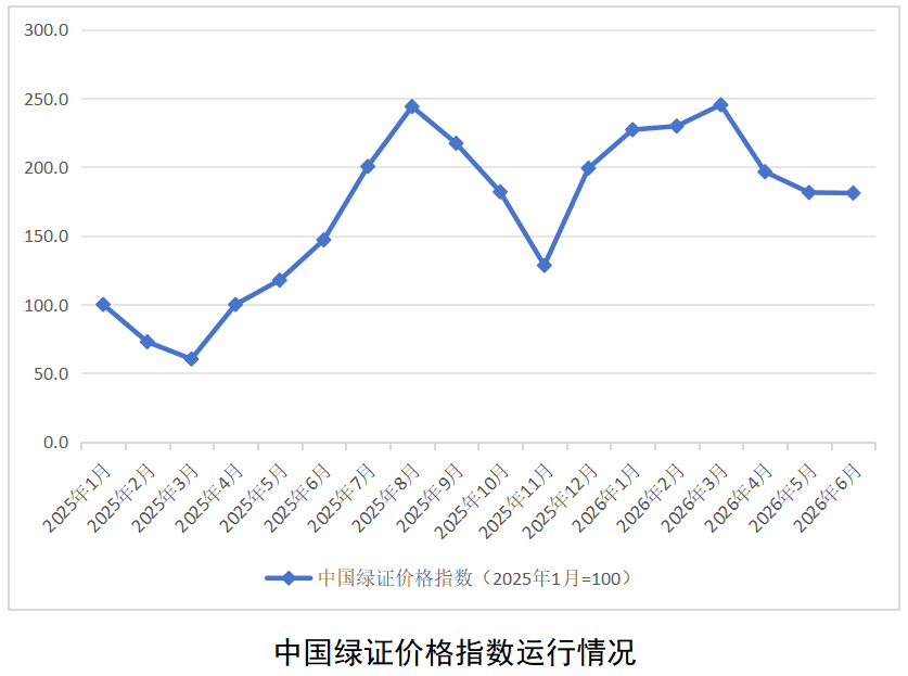 中国绿证价格指数走势图